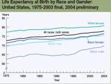 Life Expectancy at Birth by Race and Gender: United States, 1975-2003 final, 2004 preliminary