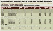 The Effect of the Proposed Rule on E/M Codes Billed by Hospitalists