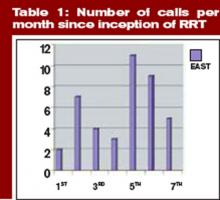 Table 1: Number of calls per month since inception of RRT