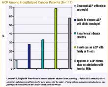 ACP Among Hospitalized Cancer Patients (N=111)