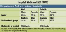 Hospital Medicine FAST FACTS
