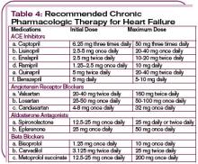 Table 4: Recommended Chronic Pharmacologic Therapy for Heart Failure