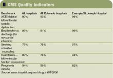 CMS Quality Indicators