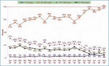 Figure 1. ICU percent glucose readings. Jan. 2005-Aug. 2006.