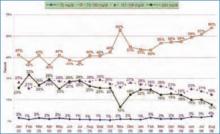 Figure 2. CCU percent glucose readings. Jan. 2005-Aug. 2006.