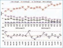 Figure 3. CCU percent glucose readings. Jan. 2005-Aug. 2006.