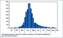 Figure 3. Number of mumps cases,* by month of onset- U.S., January 1-October 7, 2006