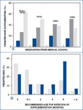 Figures 4A and 4B. Percentage of pediatrician practices for breast-fed infants, grouped by decade(s) of graduation from medical school.