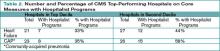 Table 2. Number and Percentage of CMS Top-Performing Hospitals on Core