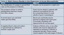 Table 5. Myth Versus Reality in the Diagnosis of Acute Monoarthritis