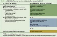 Table 1. ATS-IDSA Recommended Antibiotic Therapies for HCAP