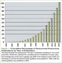 Figure 1. Cumulative Percentage of Nosocomial Pneumonia Publications by Year of Publication: This figure illustrates the rapid growth in the rate of publications pertaining to nosocomial pneumonia. Vertical bars represent the cumulative percent of publications by year, using the knowledge base at the end of calendar year 2005 as the reference point (100%). It’s interesting to note that the initial ATS-IDSA guidelines were published in 1996, while the revised guidelines were published in 2005.