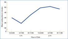 Figure 2. Mean Waiting Time to See a Physician at ED Visits by Hour of Visit: United States, 2003.