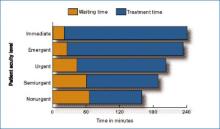 Figure 3. Mean Waiting Time and Treatment Time in Emergency Departments, by Patient Acuity Level: United States, 2004. Source: Burt CW, McCaig LF. Staffing, capacity, and ambulance diversion in emergency departments: United States, 2003-04. Adv Data. 2006 Sep 27;(376):1-23.