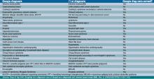 Table 1. Google Diagnosis vs. Final Diagnosis