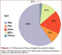 Figure 1: Professions of those charged for patients' deaths