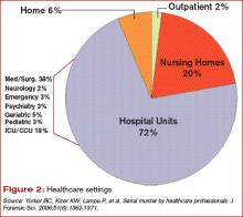 Figure 2: Healthcare settings