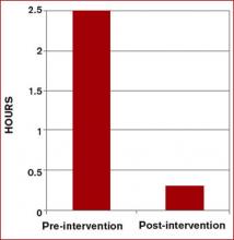 Figure 2. Medical admission cycle times in hours, pre- and post-intervention.