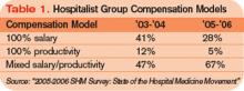 Table 1. Hospitalist Group Compensation Models