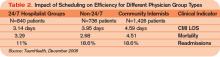 Table 2. Impact of Scheduling on Efficiency for Different Physician Group Types