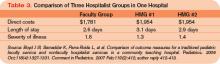 Table 3. Comparison of Three Hospitalist Groups in One Hospital