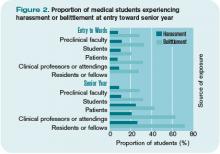 Figure 2. Proportion of medical students experiencing harassment or belittlement at entry toward senior year