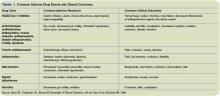 Table 1. Common Adverse Drug Events and Clinical Outcomes