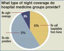 What type of night coverage do hospital medicine groups provide?