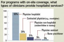For programs with on-site coverage, what types of clinicians provide hospitalist services?