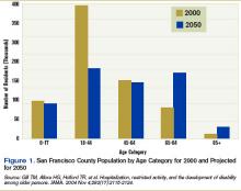 Figure 1. San Francisco County Population by Age Category for 2000 and Projected for 2050