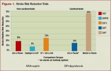 Figure 1. Stroke Risk Reduction Trials