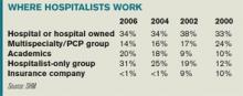 WHERE Hospitalists WORK