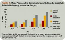 Major Postoperative Complications and In-Hospital Mortality in Patients Undergoing Noncardiac Surgery