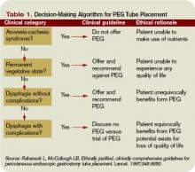 Table 1. Decision-Making Algorithm for PEG Tube Placement