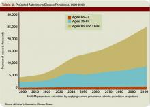 Table 2. Projected Alzheimer's Disease Prevalence, 2000-2100