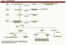 ACC/AHA Algorithm