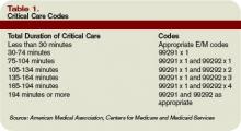 Critical Care Codes