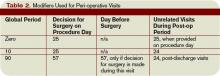 Modifiers Used for Peri-operative Visits