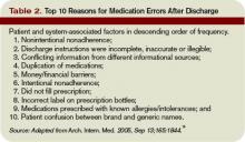 Top 10 Reasons for Medication Errors After Discharge