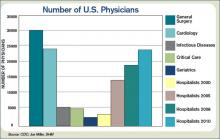 Figure 1: Number of U.S. Physicians and Hospitalist Growth Since 2000