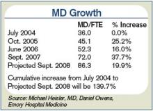 Figure 2: Emory Hospital Medicine Program Growth