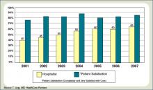 Figure 3: Hospitalist Growth and Patient Satisfaction 2001-2007