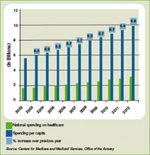 Figure 1: Healthcare Spending in America