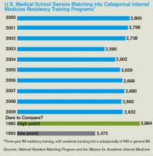 U.S. Medical School Seniors Matching into Categorical Internal Medicine Residency Training Programs*