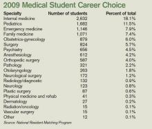 2009 Medical Student Career Choice