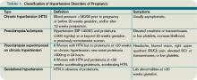 Table 1. Classification of Hypertensive Disorders of Pregnancy