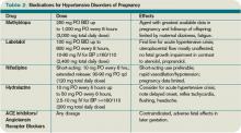 Table 2. Medications for Hypertensive Disorders of Pregnancy