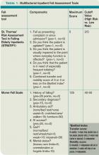 Table 1. Multifactorial Inpatient Fall Assessment Tools