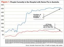 Figure 1: People Currently in the Hospital with Swine Flu in Australia
