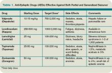Table 1. Anti-Epileptic Drugs (AEDs) Effective Against Both Partial and Generalized Seizures1